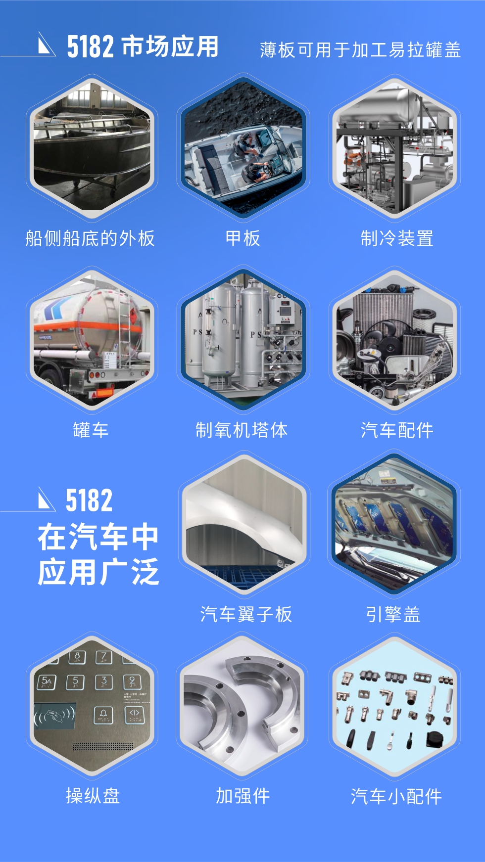 市場應用
5182鋁板用于船側船底的外板、甲板、制冷裝置、罐車、制氧機塔體、汽車配件等，薄板可用于加工易拉罐蓋。
5182鋁板在汽車中應用廣泛，汽車翼子板、引擎蓋、操縱盤、加強件、汽車小配件等。

