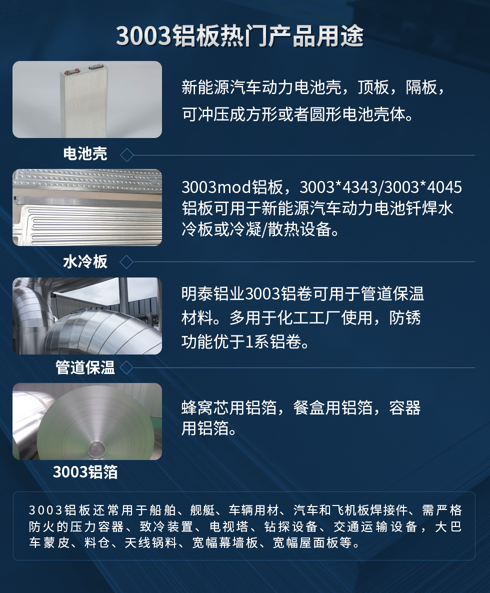 3003鋁板熱門產(chǎn)品用途：1、電池殼：新能源汽車動力電池殼，頂板，隔板，可沖壓成方形或者圓形電池殼體。2、水冷板：3003mod鋁板，3003*4343/3003*4045鋁板可用于新能源汽車動力電池釬焊水冷板或冷凝/散熱設(shè)備。3、管道保溫：明泰鋁業(yè)3003鋁卷可用于管道保溫材料。多用于化工工廠使用，防銹功能優(yōu)于1系鋁卷。4、3003鋁箔：蜂窩芯用鋁箔，餐盒用鋁箔，容器用鋁箔。3003鋁板還常用于船舶、艦艇、車輛用材、汽車和飛機板焊接件、需嚴格防火的壓力容器、致冷裝置、電視塔、鉆探設(shè)備、交通運輸設(shè)備，大巴車蒙皮、料倉、天線鍋料、寬幅幕墻板、寬幅屋面板等。