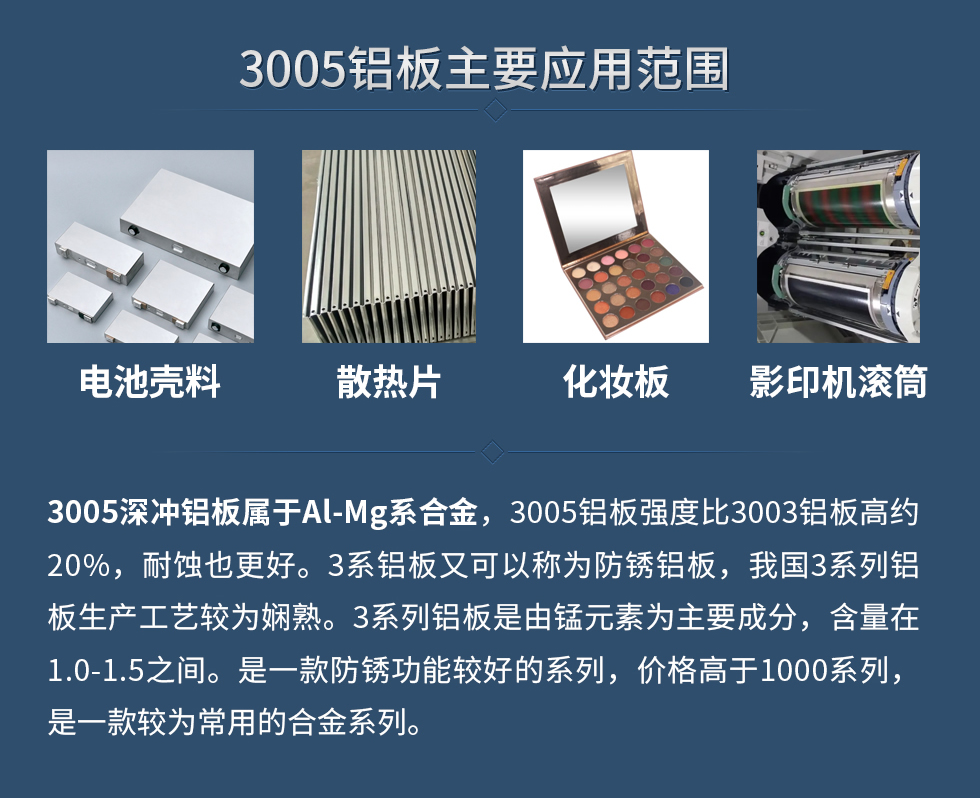 3005鋁板主要應(yīng)用范圍：電池殼料、散熱片、化妝板、 影印機(jī)滾筒等。
　　3005深沖鋁板屬于Al-Mg系合金，3005鋁板強(qiáng)度比3003鋁板高約20%，耐蝕也更好。3系鋁板又可以稱為防銹鋁板，我國3系列鋁板生產(chǎn)工藝較為嫻熟。3系列鋁板是由錳元素為主要成分，含量在1.0-1.5之間。是一款防銹功能較好的系列，價(jià)格高于1000系列，是一款較為常用的合金系列。